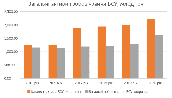 Загальні активи і зобов'язання банківської системи України