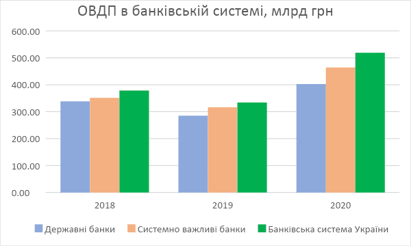 ОВДП в банківській системі України
