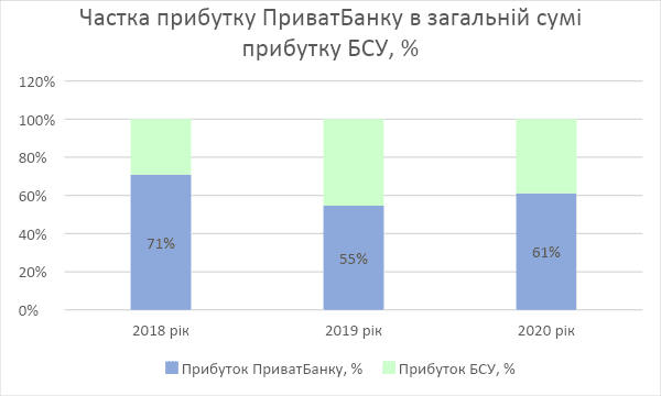 Частка прибутку ПриватБанку в загальній сумі прибутку банківської системи України