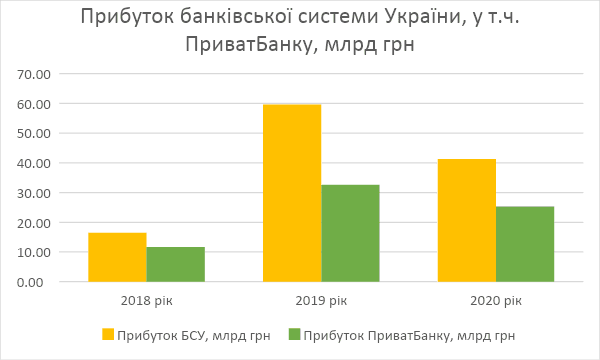 Прибуток банківської системи України